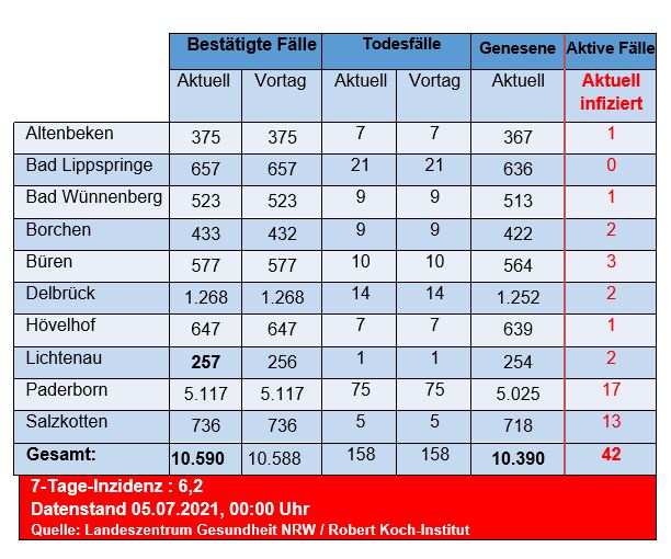 Grafiktabelle der bestätigten Fälle, der Todesfälle, der Genesenen und der aktiven Fälle eingeteilt in Städten und Gemeinden des Kreises Paderborn © Kreis Paderborn